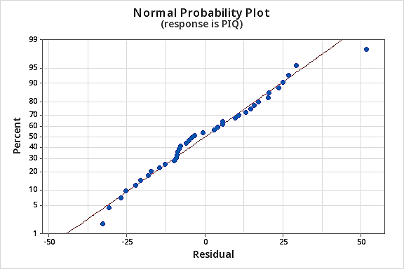 Probability plot of SRES1 for the blood pressure data.
