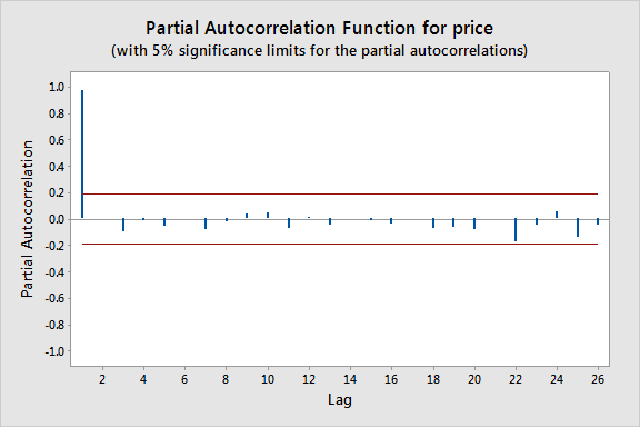 Partial autocorrelation function for price for google data