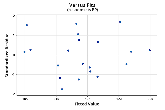 Versus fits plot for the model with BP as the response.