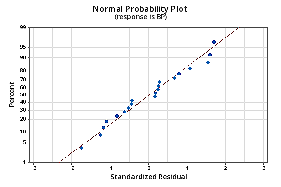 Probablilty plot of the standardized residuals for the blood pressure data