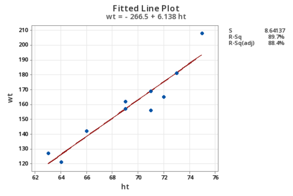Celsius vs Fahrenheit scatterplot with regression line