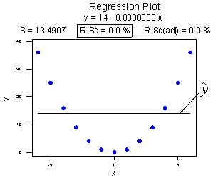 Regressoin plot with a nonlinear relationship