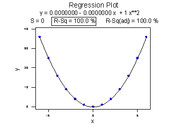 Regressoin plot with a nonlinear relationship with line fit