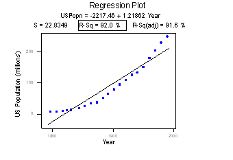 Regressoin plot with a nonlinear relationship and high positive r value