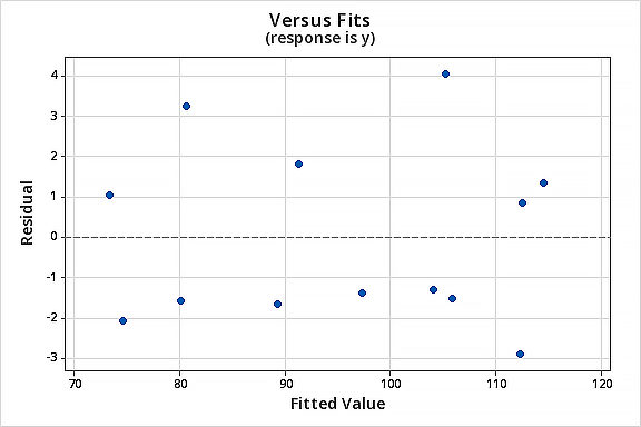 Versus Fits plot for the residuals of the cement model with x1 and x2.