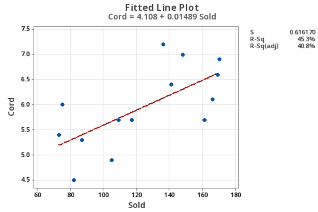 Gas sold vs Cord scatterplot