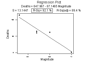Regression plot for magnitude and deaths with outlier removed