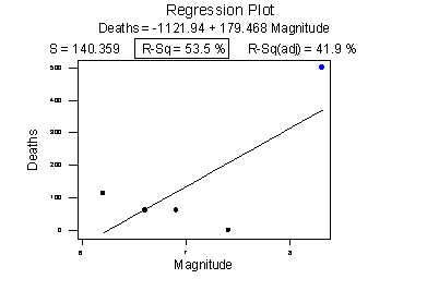 Original regression plot for magnitude and deaths