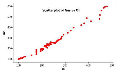Scatterplot of gas vs oil