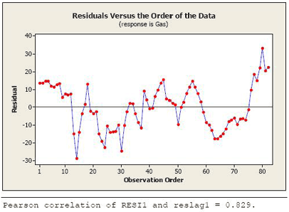 Plot of residuals versus the order of the data