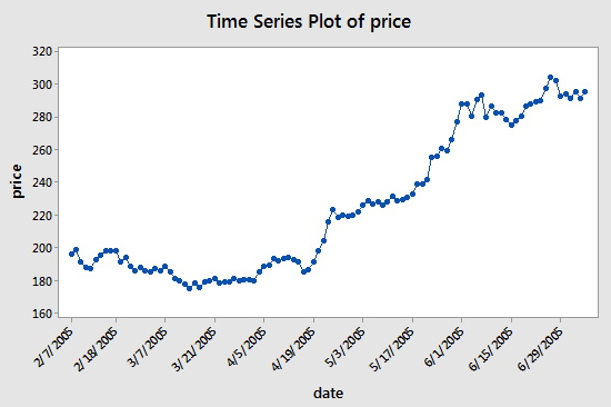 Time series plot of price