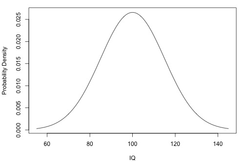 Normal probability plot of IQ scores