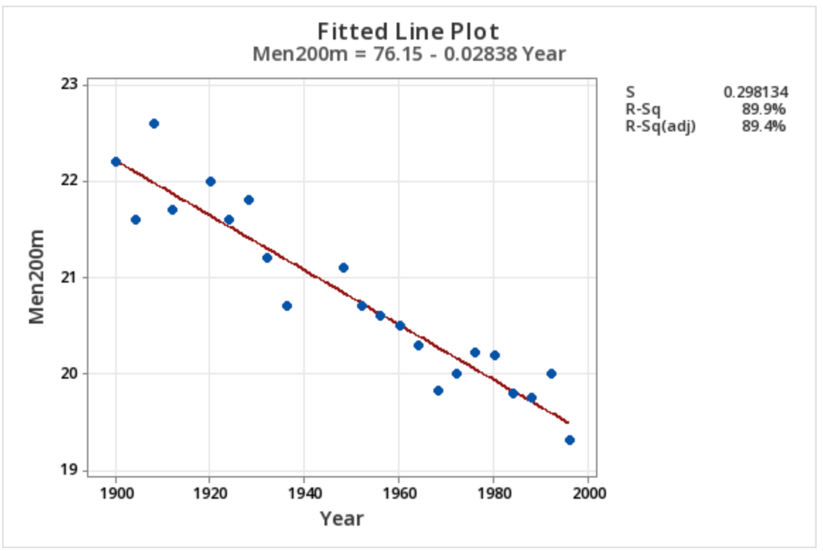 Fitted line plot of mens 200m dash