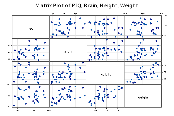 Matrix plot of PIQ, Brain, Height, and Weight for the blood pressure data