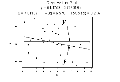 Regression plot with no relationship