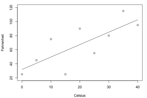 Scatter plot of celsius vs fahrenheit for thermometer brand A