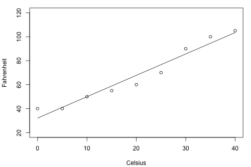 Scatter plot of celsius vs fahrenheit for thermometer brand B