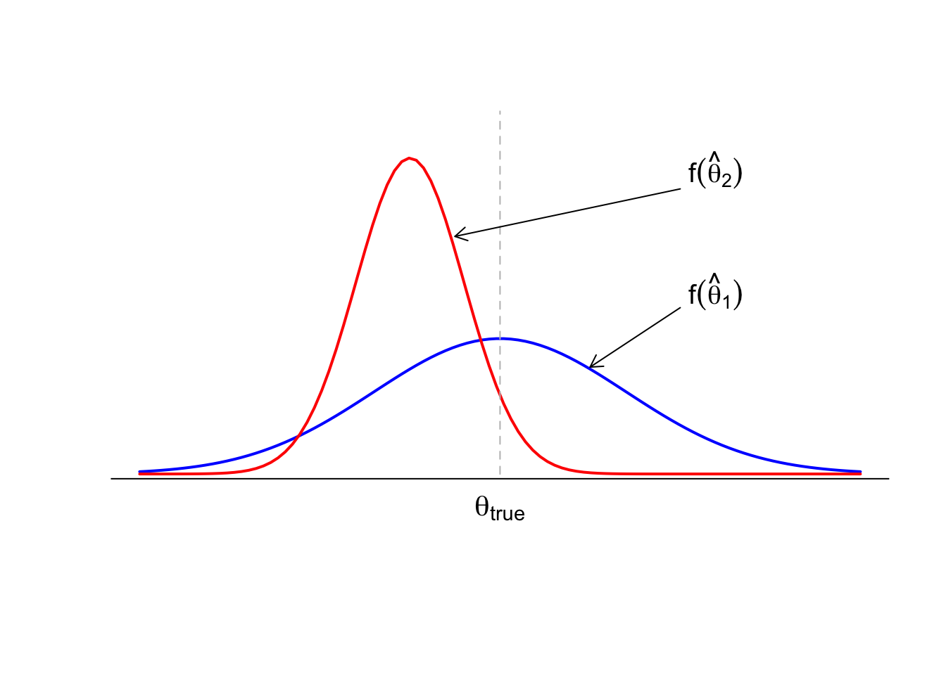 Graph of two estimators, theta_1 and theta_2 with different spread and centers.