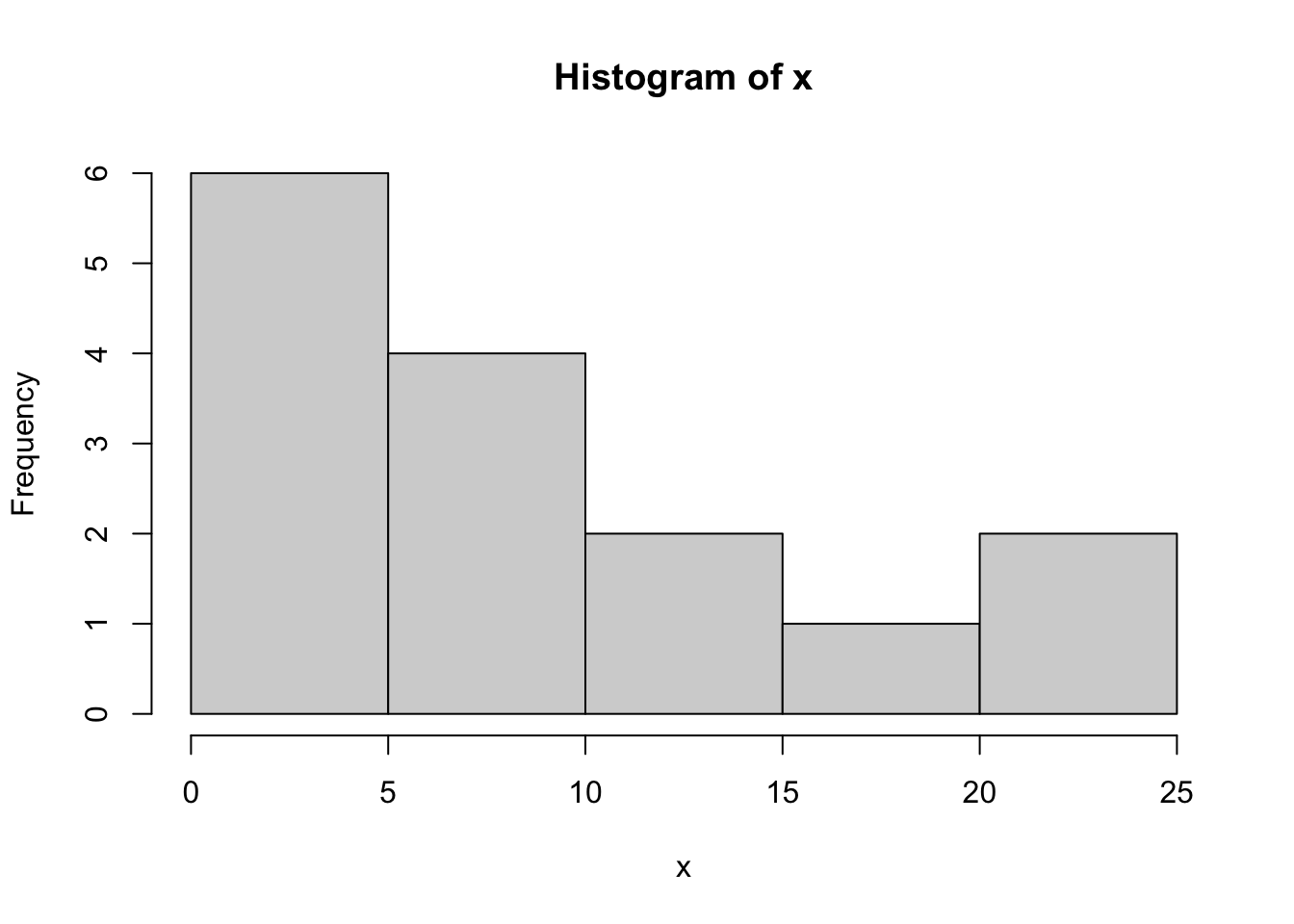 Histogram showing data from an exponential distribution with unknown mean theta.