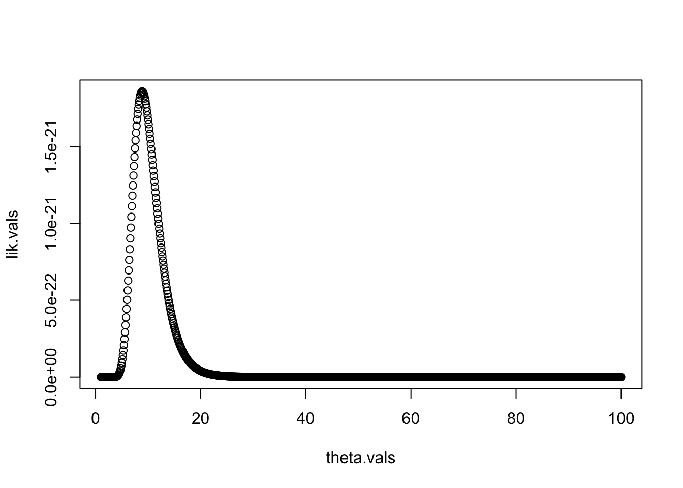 Graph of the likelihood function for each value of theta.