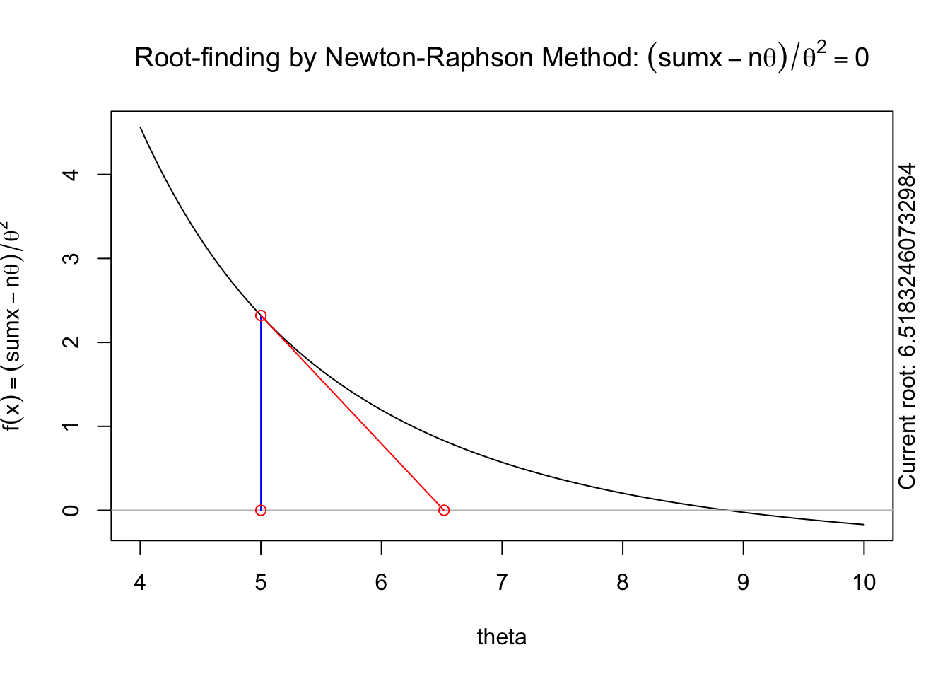 A series of  graphs showing the Newton method.