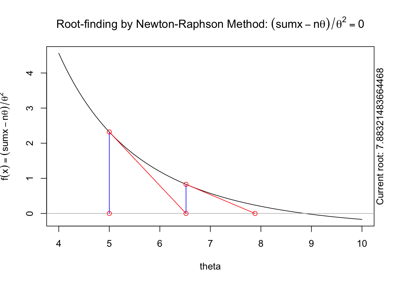A series of  graphs showing the Newton method.