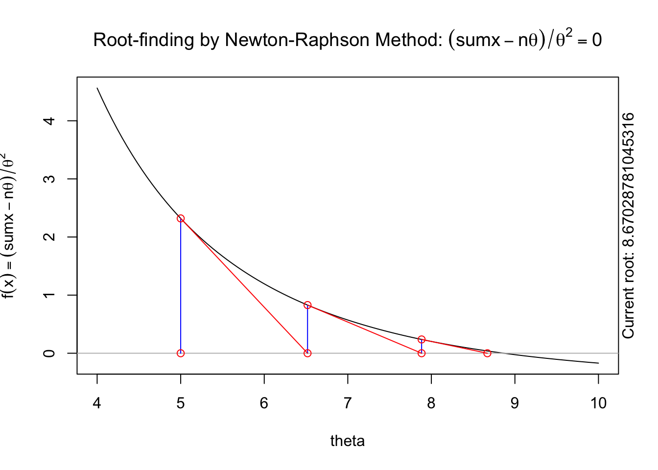 A series of  graphs showing the Newton method.