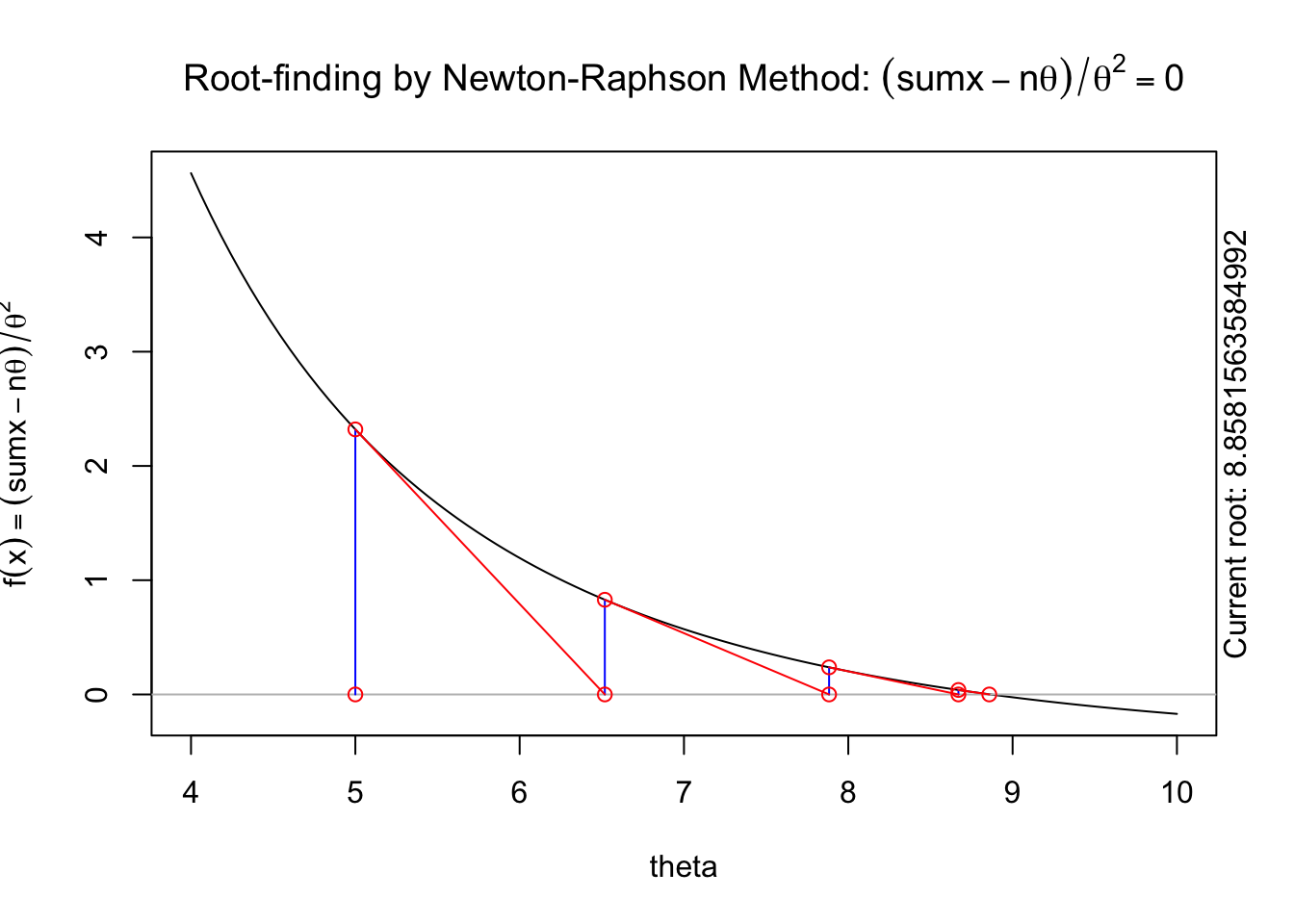 A series of  graphs showing the Newton method.