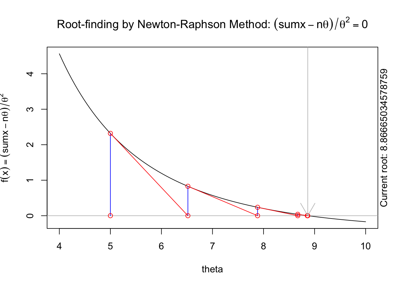 A series of  graphs showing the Newton method.