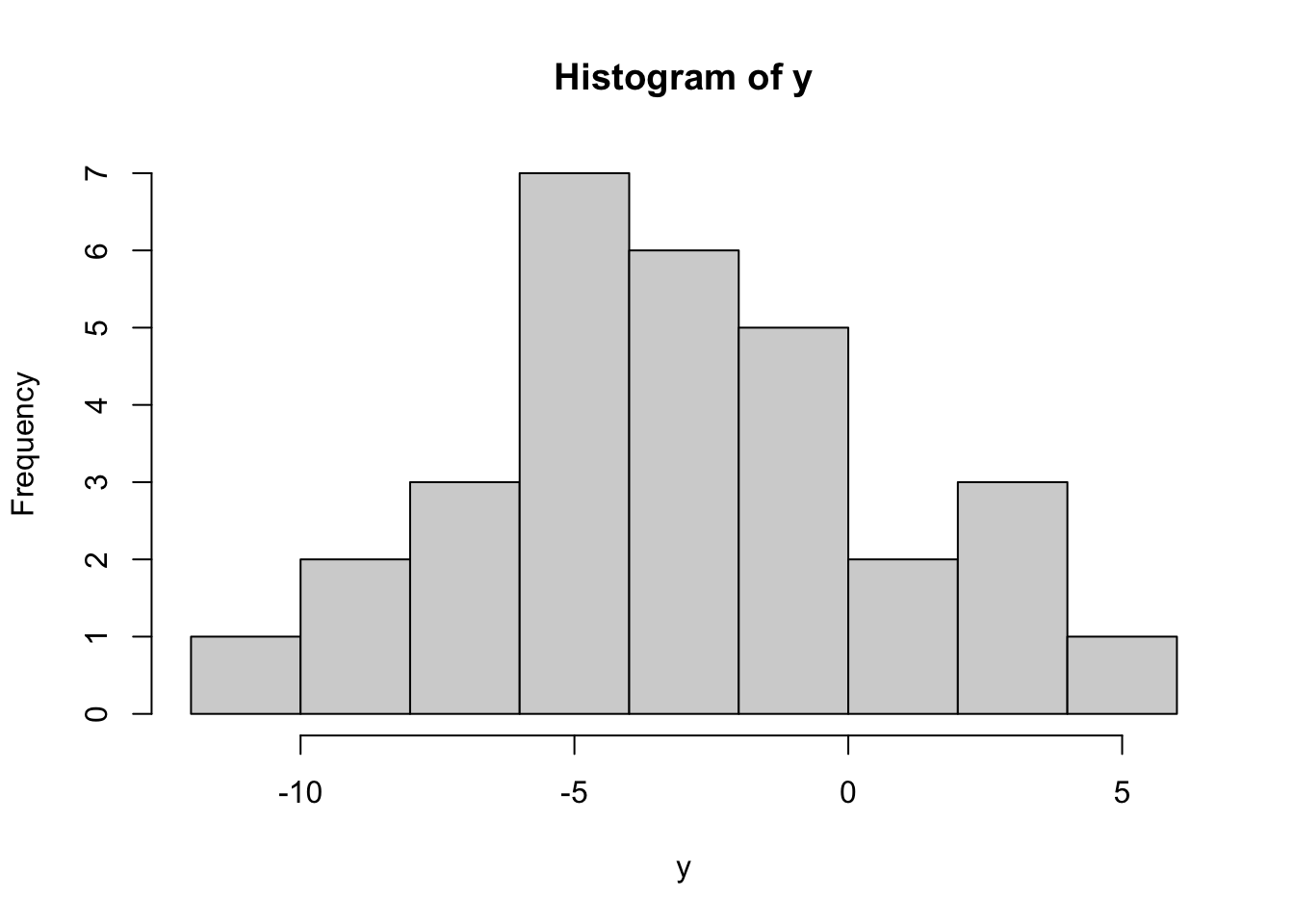 Histogram showing the normal distribution with known parameters.