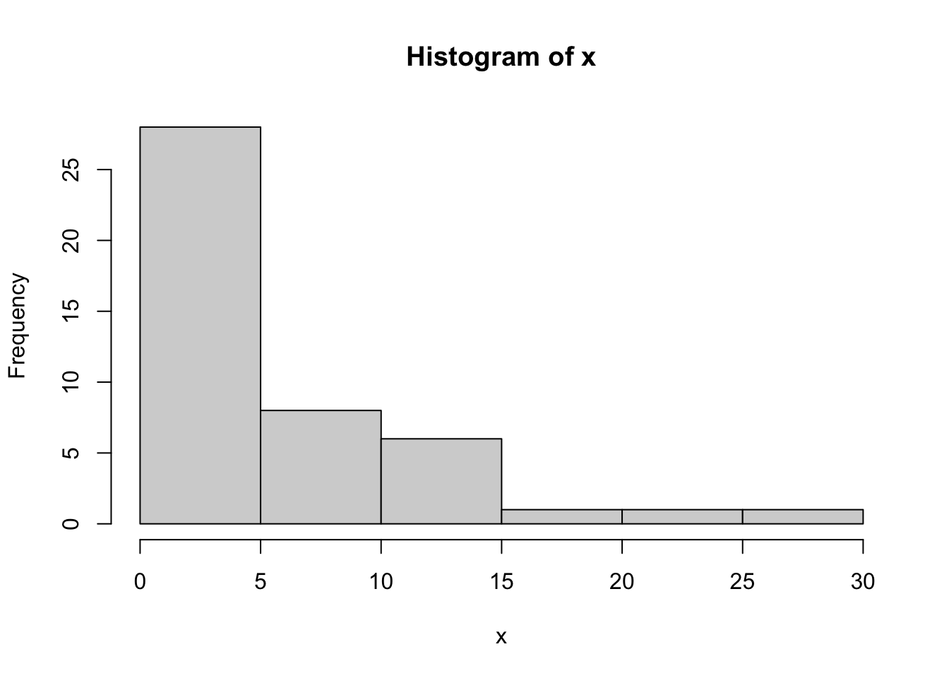 Histogram of geometric distribution