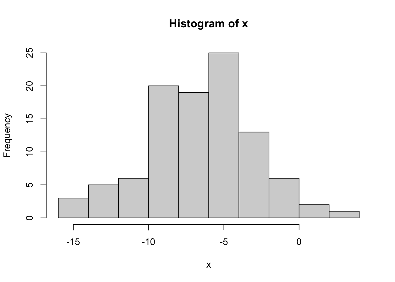 Histogram of normal distribution