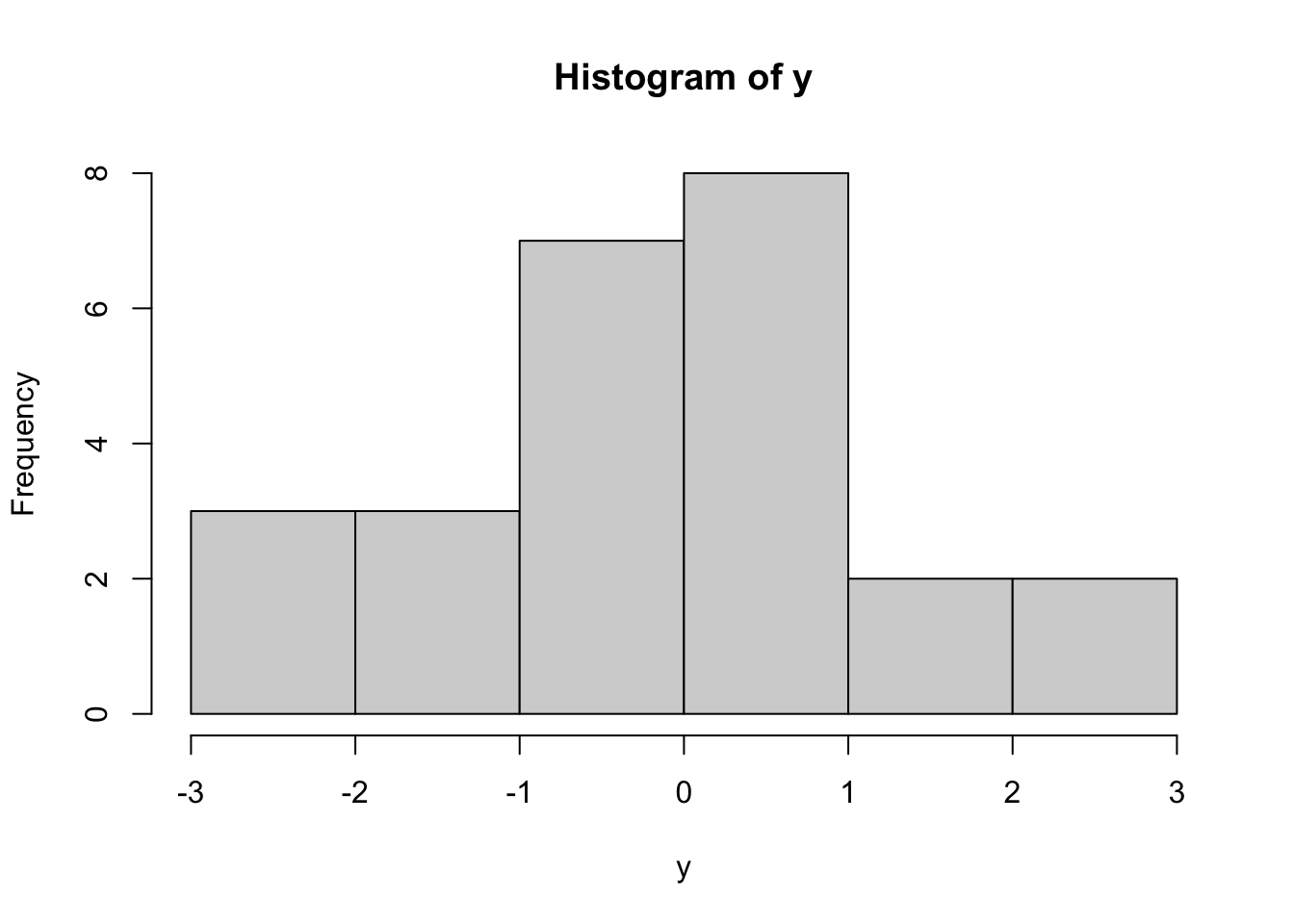 Histogram of t distribution