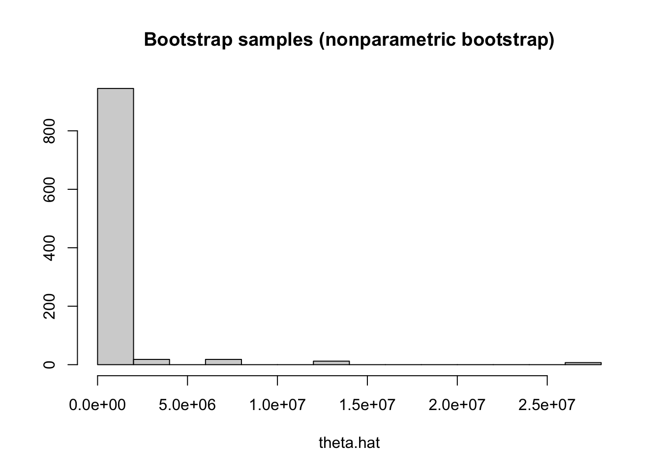 Distribution of bootstrap samples (nonparametric boostrap)