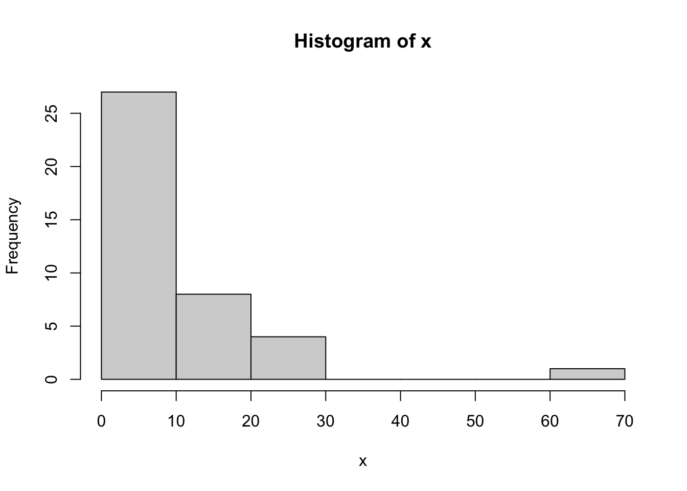 Histogram of a Pareto distribution