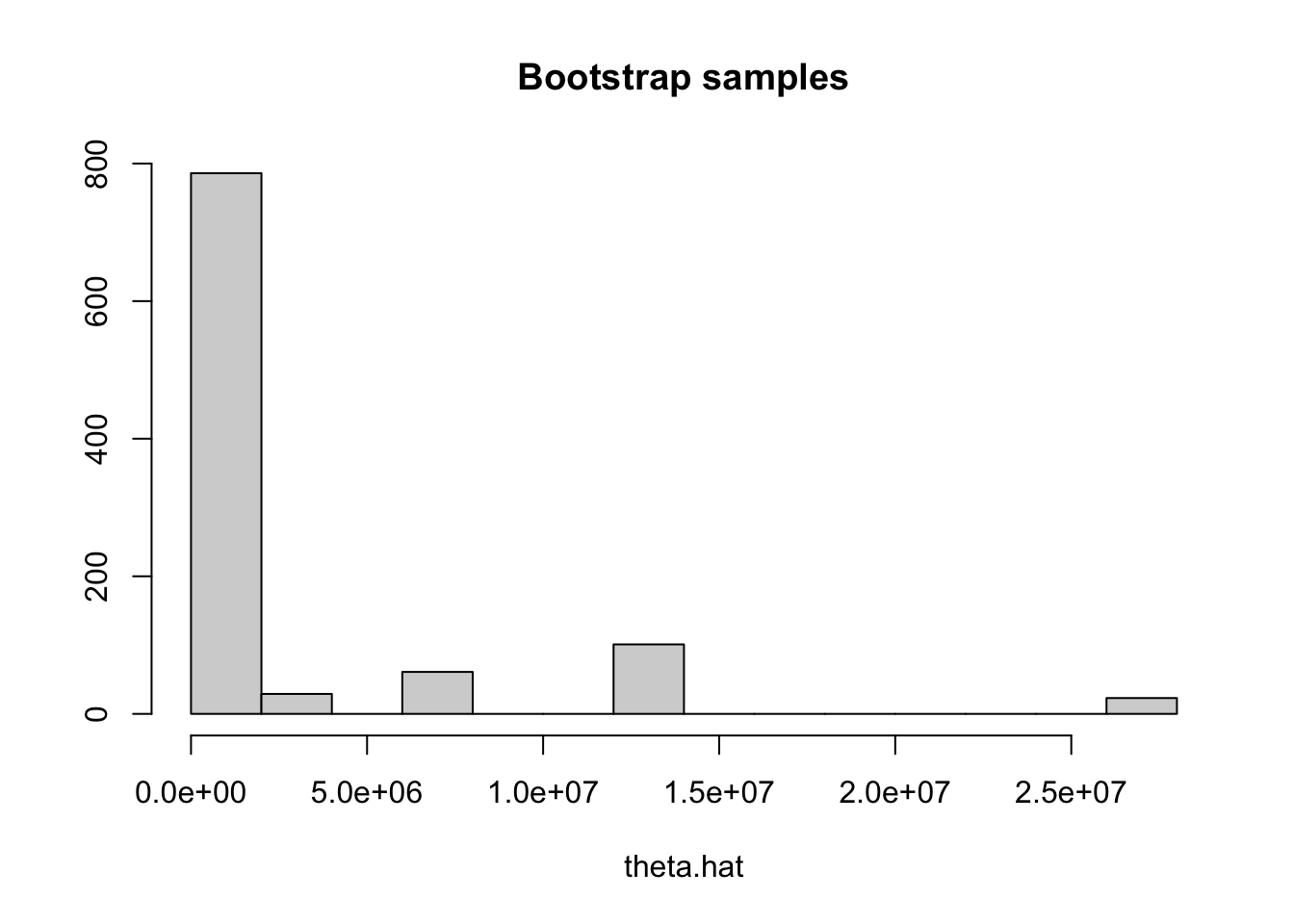 Distribution of bootstrap samples