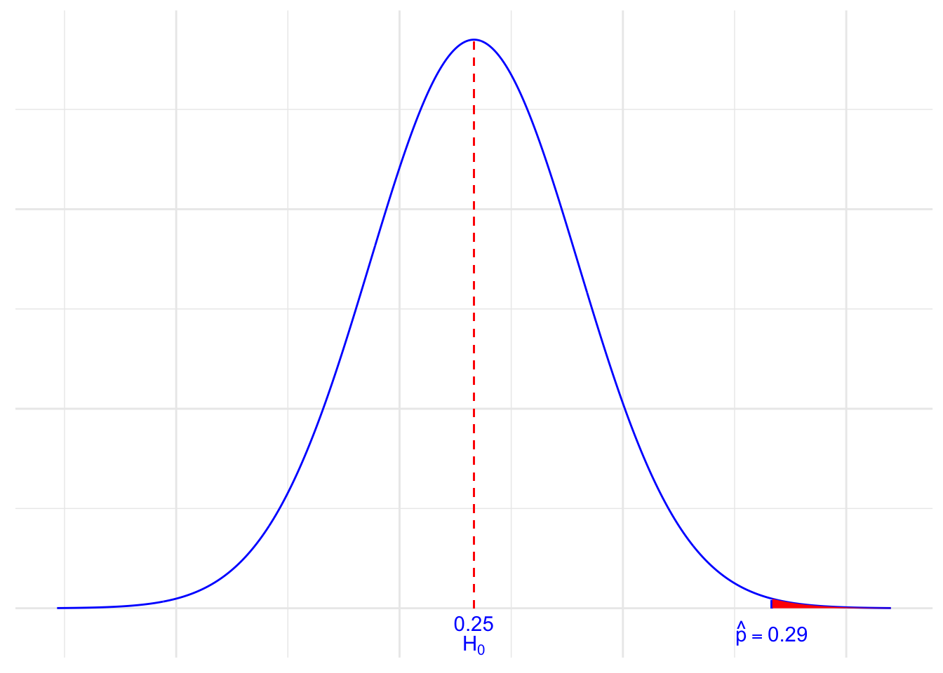 Normal distribution showing area shaded above 0.29.