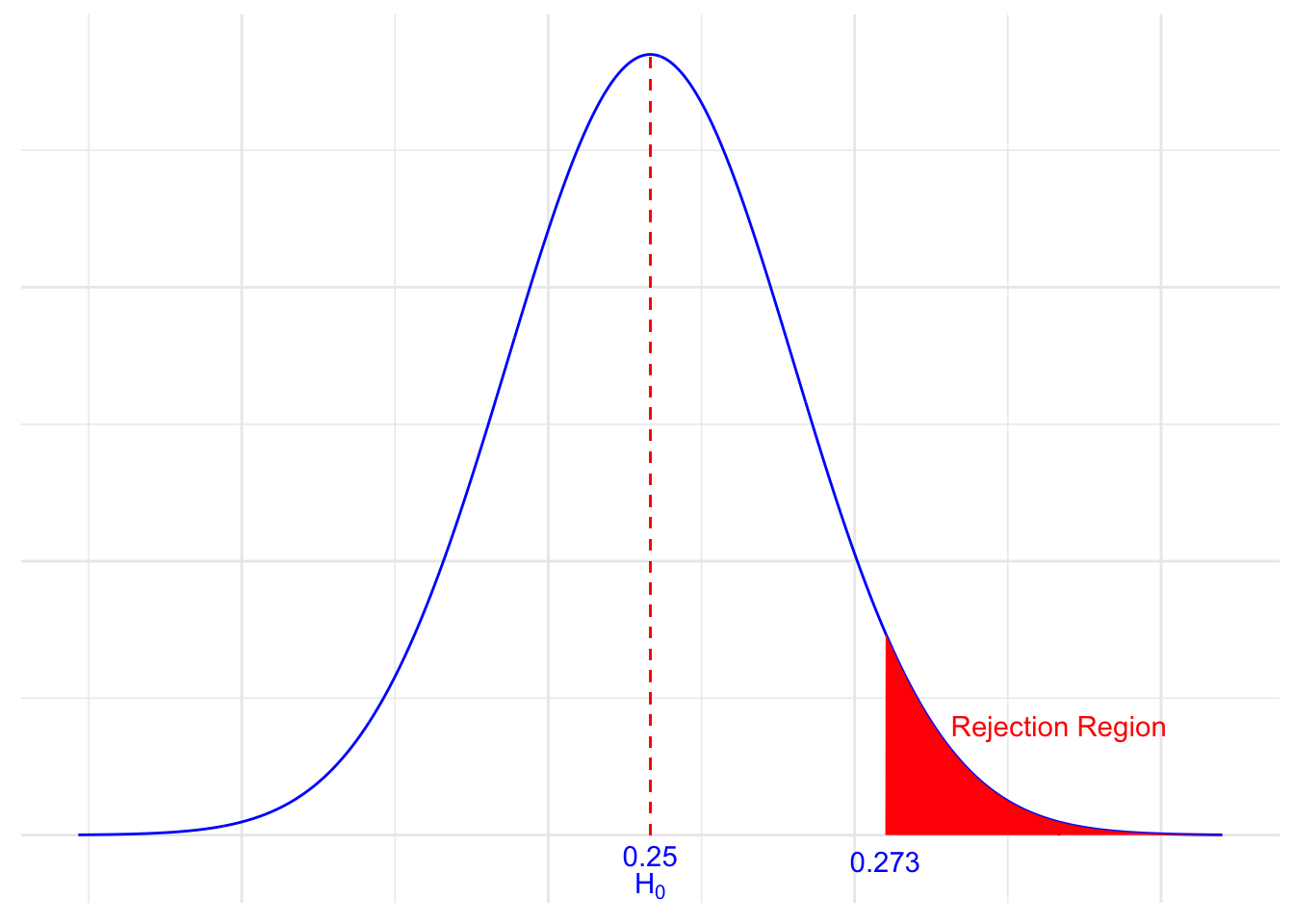 Normal distribution showing area shaded above 0.273.